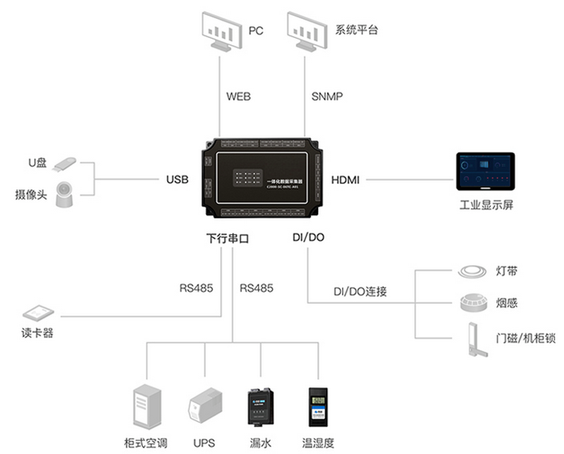 5G基站免維護動環監控智能管理系統方案 5G基站免維護動環監控智能管理系統方案,5G基站免維護動環監控