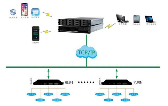 機(jī)房監(jiān)控,機(jī)房監(jiān)控,機(jī)房監(jiān)控 機(jī)房監(jiān)控,機(jī)房監(jiān)控系統(tǒng)